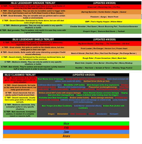 borderlands 3 shield tier list.